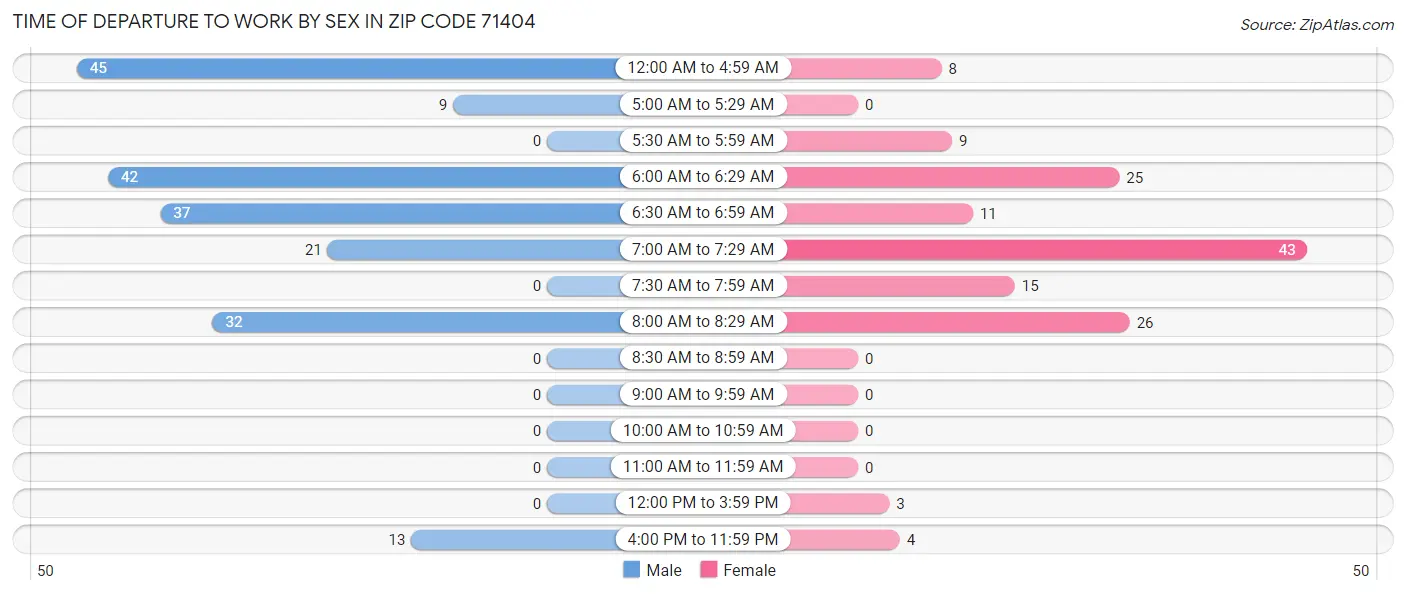 Time of Departure to Work by Sex in Zip Code 71404
