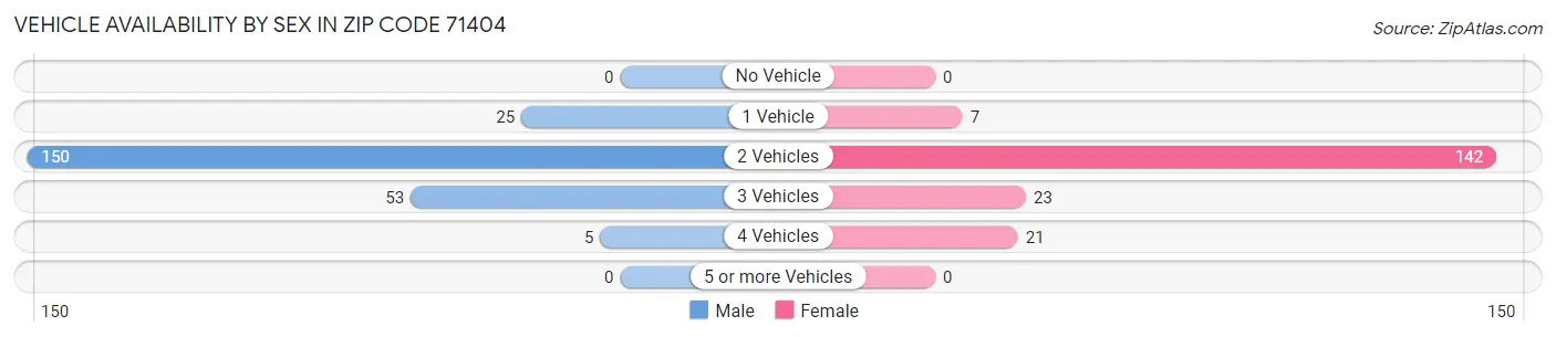Vehicle Availability by Sex in Zip Code 71404
