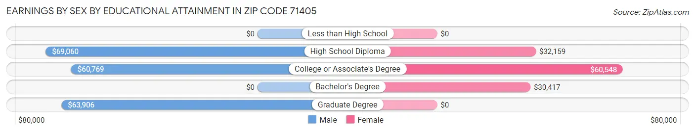 Earnings by Sex by Educational Attainment in Zip Code 71405