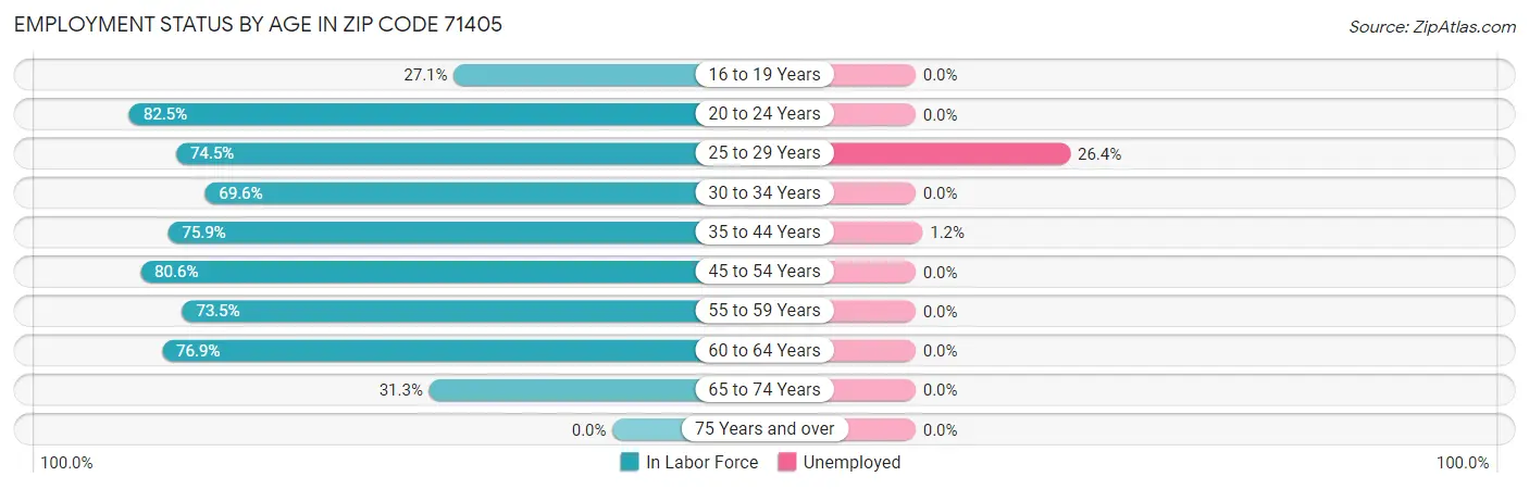 Employment Status by Age in Zip Code 71405