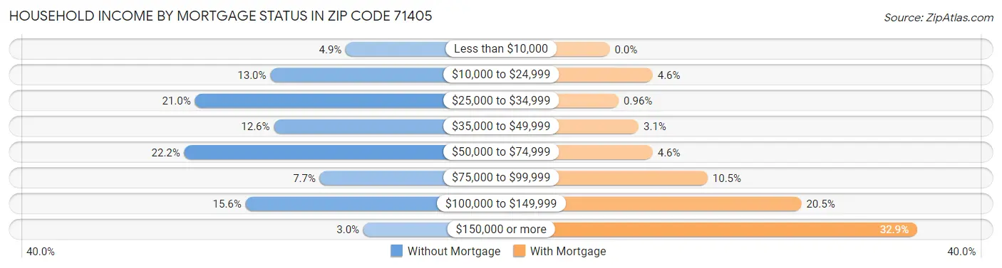 Household Income by Mortgage Status in Zip Code 71405