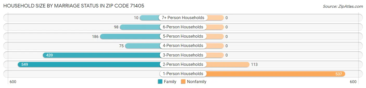 Household Size by Marriage Status in Zip Code 71405