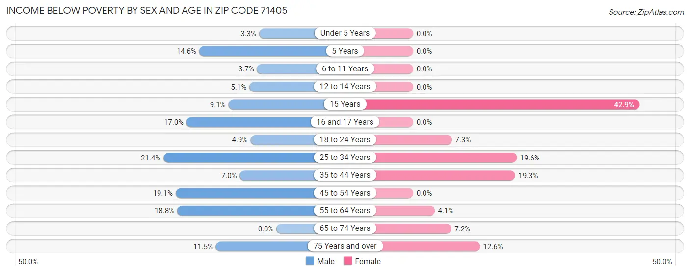 Income Below Poverty by Sex and Age in Zip Code 71405