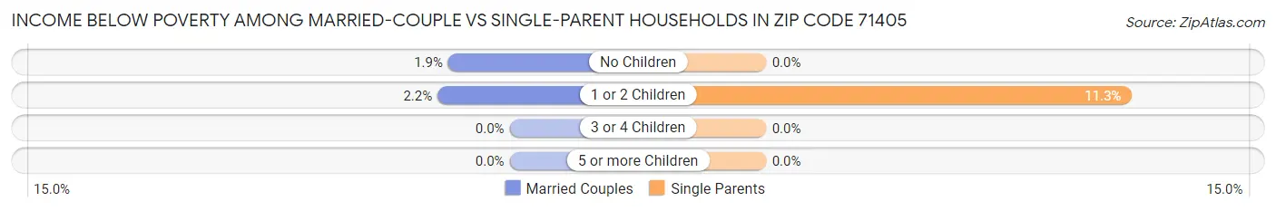 Income Below Poverty Among Married-Couple vs Single-Parent Households in Zip Code 71405
