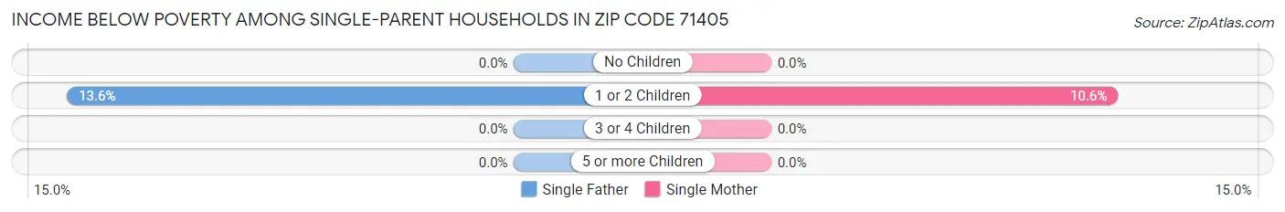 Income Below Poverty Among Single-Parent Households in Zip Code 71405