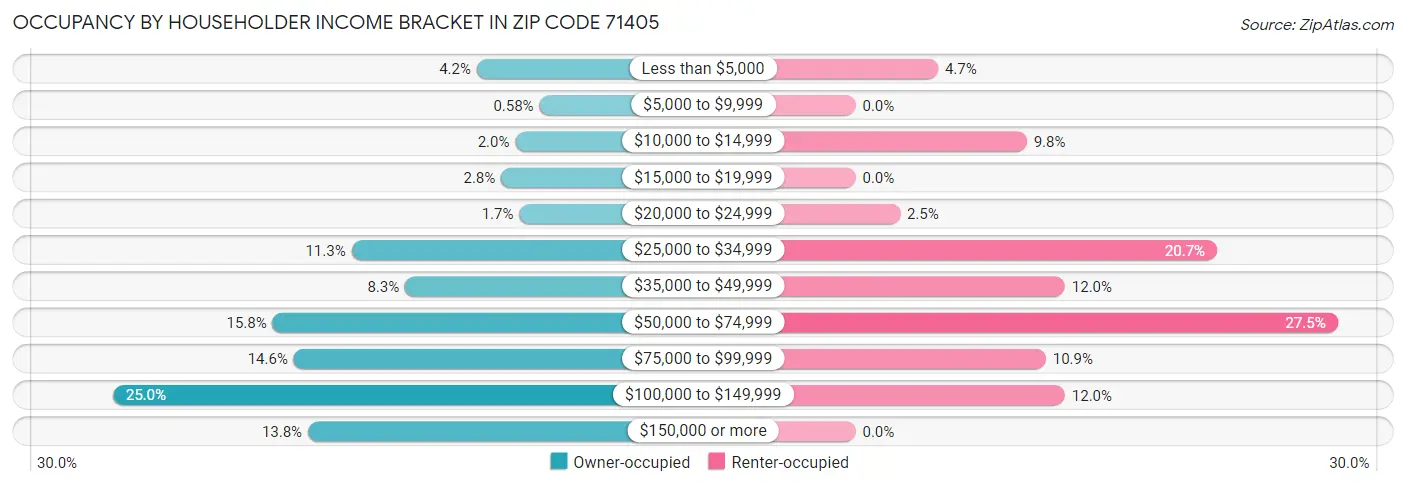 Occupancy by Householder Income Bracket in Zip Code 71405
