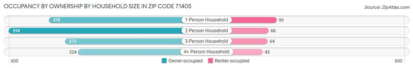 Occupancy by Ownership by Household Size in Zip Code 71405