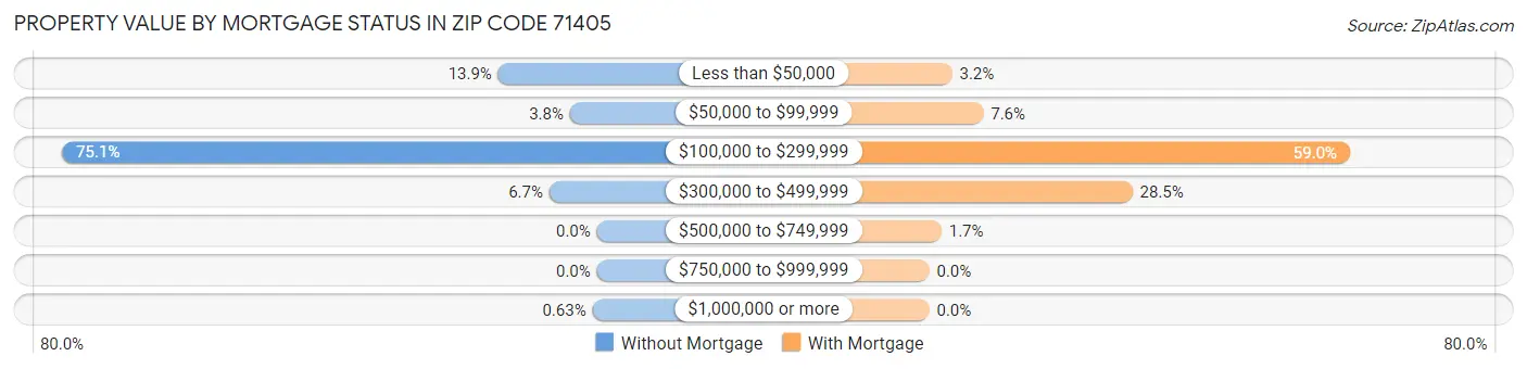Property Value by Mortgage Status in Zip Code 71405
