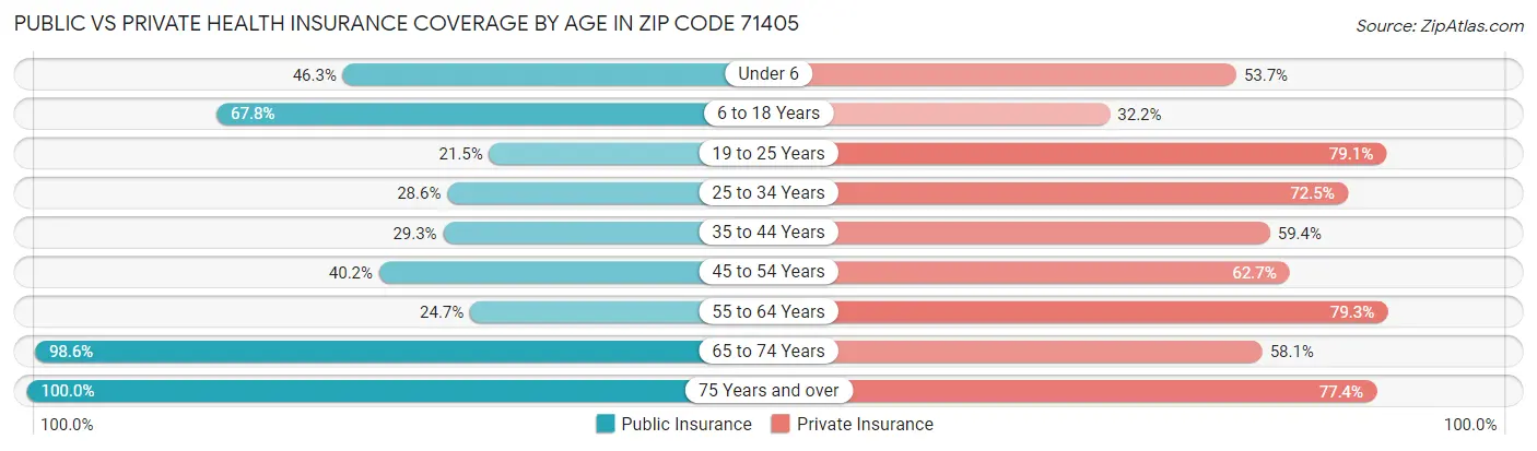 Public vs Private Health Insurance Coverage by Age in Zip Code 71405