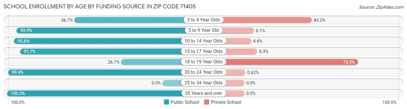 School Enrollment by Age by Funding Source in Zip Code 71405