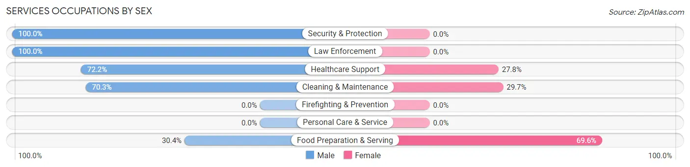 Services Occupations by Sex in Zip Code 71405