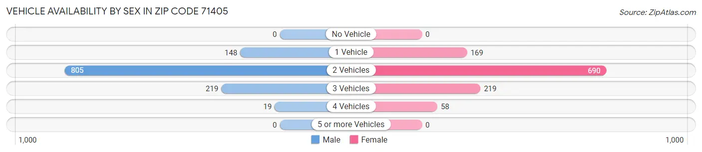 Vehicle Availability by Sex in Zip Code 71405