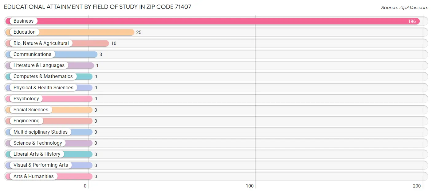 Educational Attainment by Field of Study in Zip Code 71407