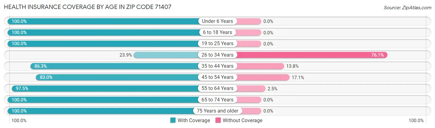 Health Insurance Coverage by Age in Zip Code 71407