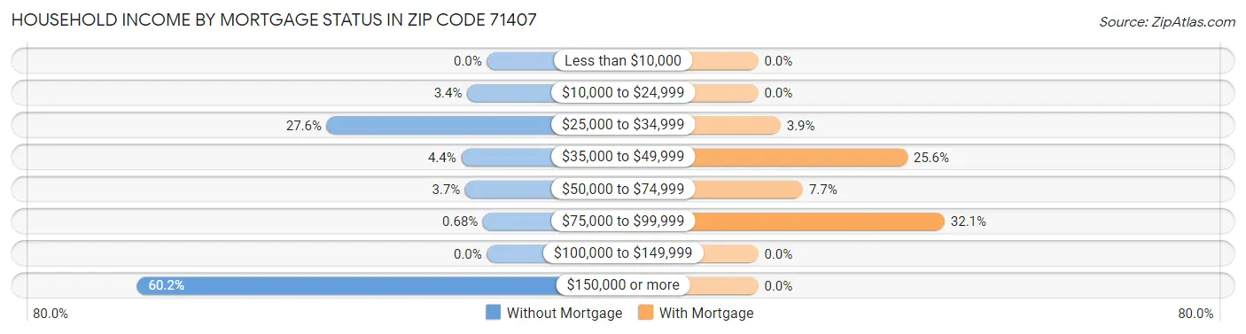 Household Income by Mortgage Status in Zip Code 71407