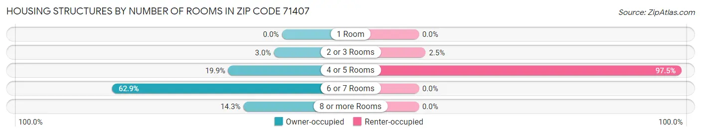 Housing Structures by Number of Rooms in Zip Code 71407