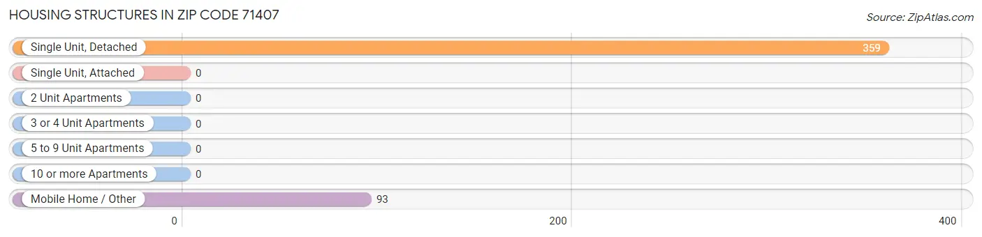 Housing Structures in Zip Code 71407