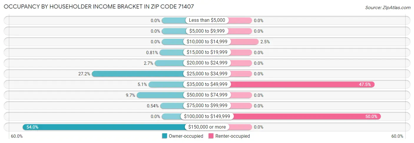 Occupancy by Householder Income Bracket in Zip Code 71407