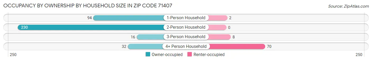 Occupancy by Ownership by Household Size in Zip Code 71407