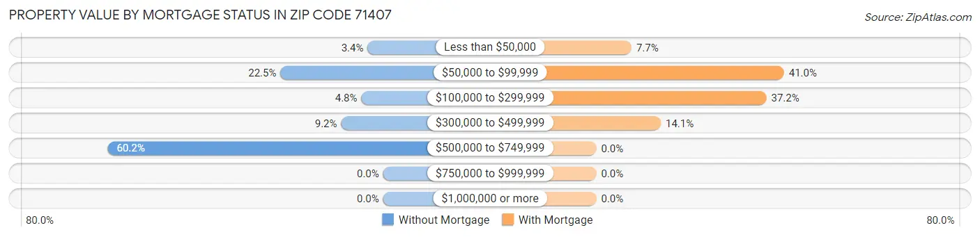 Property Value by Mortgage Status in Zip Code 71407