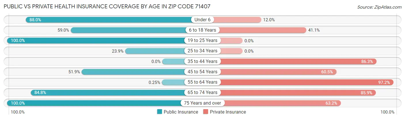 Public vs Private Health Insurance Coverage by Age in Zip Code 71407