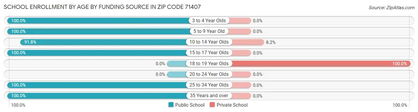 School Enrollment by Age by Funding Source in Zip Code 71407