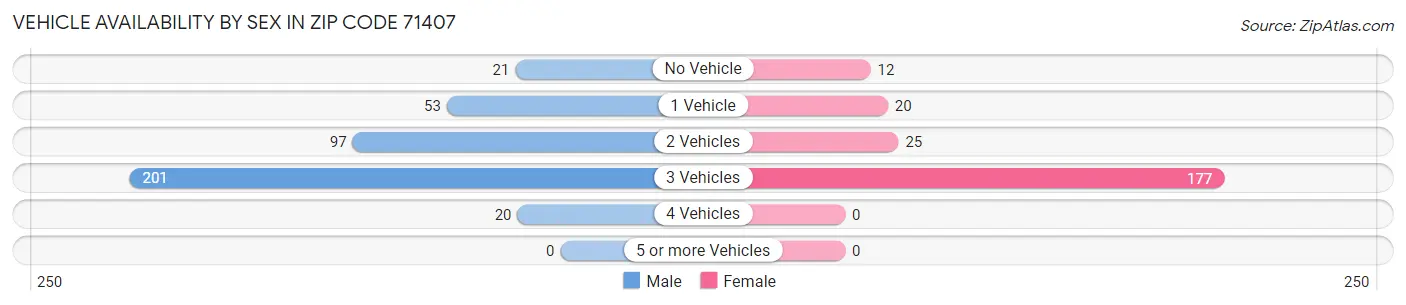 Vehicle Availability by Sex in Zip Code 71407