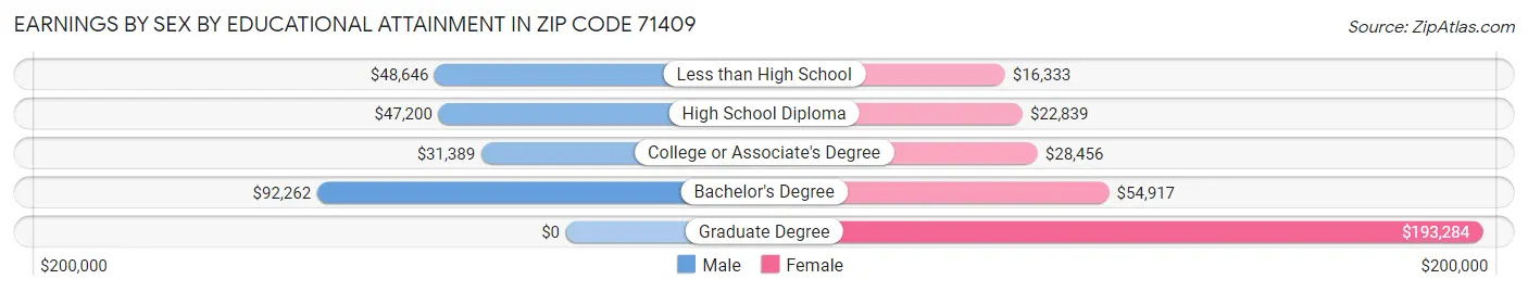 Earnings by Sex by Educational Attainment in Zip Code 71409