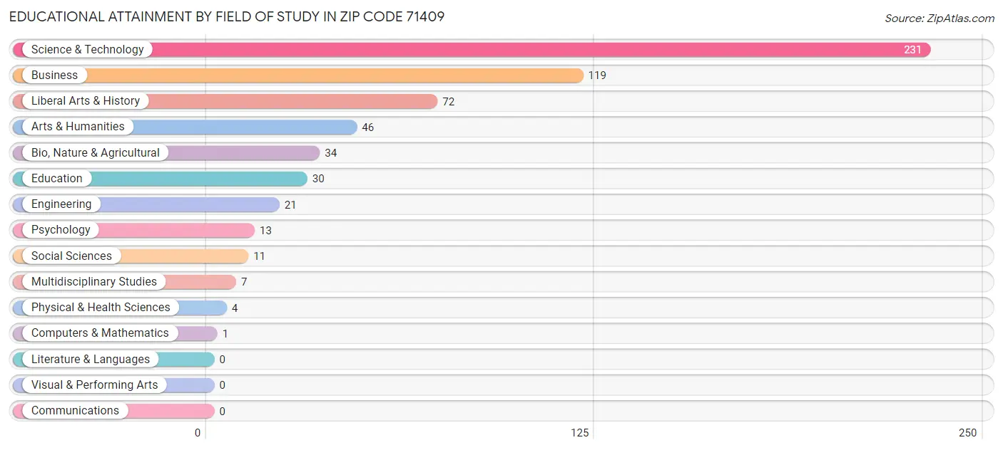 Educational Attainment by Field of Study in Zip Code 71409