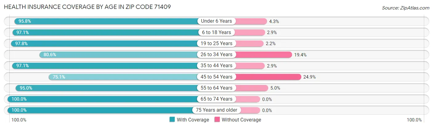 Health Insurance Coverage by Age in Zip Code 71409