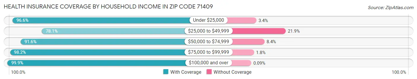 Health Insurance Coverage by Household Income in Zip Code 71409