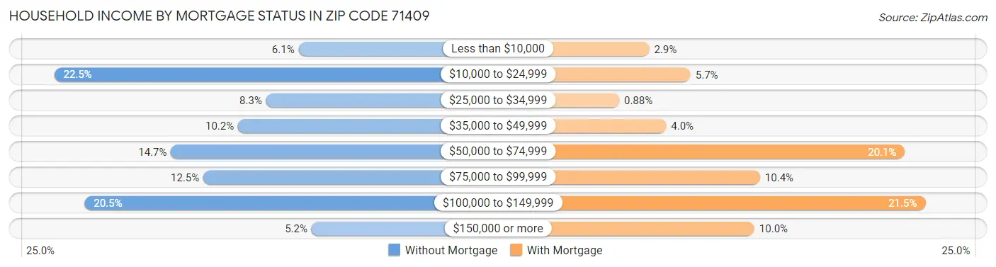 Household Income by Mortgage Status in Zip Code 71409