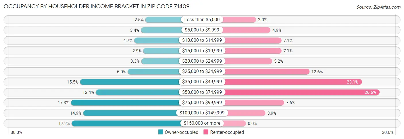 Occupancy by Householder Income Bracket in Zip Code 71409