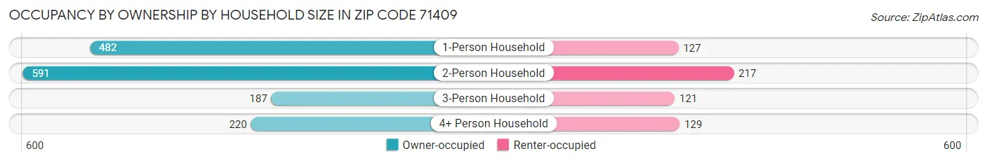 Occupancy by Ownership by Household Size in Zip Code 71409