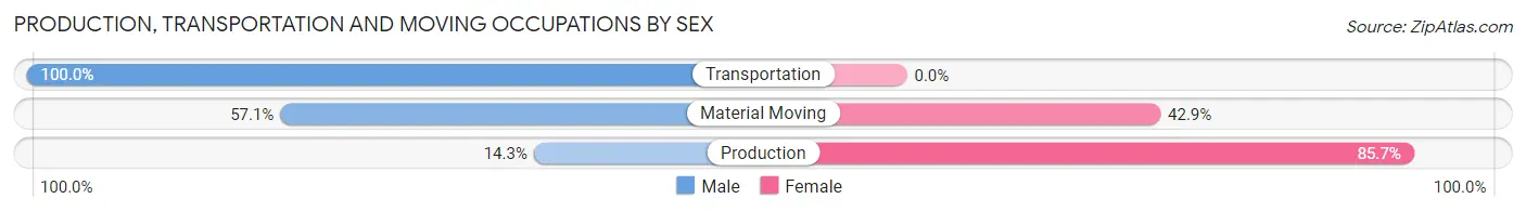 Production, Transportation and Moving Occupations by Sex in Zip Code 71409