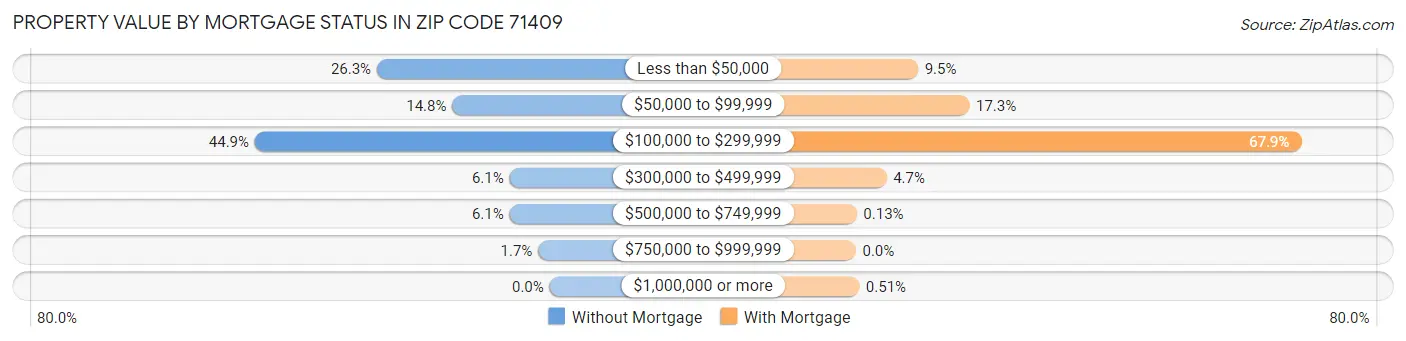 Property Value by Mortgage Status in Zip Code 71409
