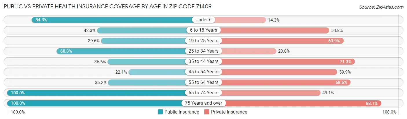 Public vs Private Health Insurance Coverage by Age in Zip Code 71409