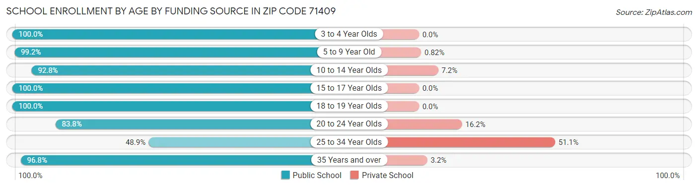 School Enrollment by Age by Funding Source in Zip Code 71409