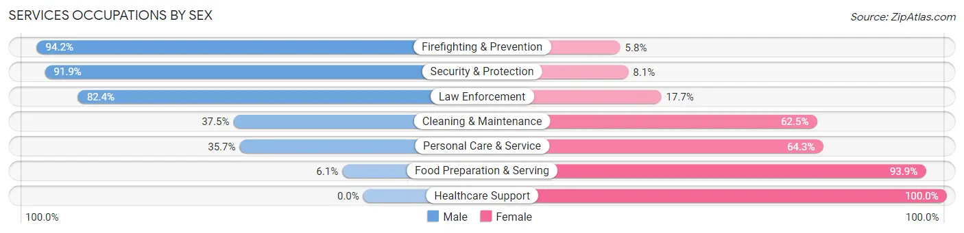 Services Occupations by Sex in Zip Code 71409
