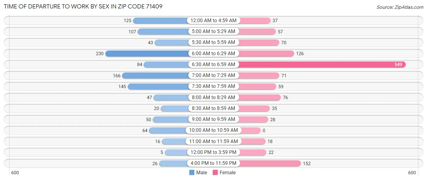 Time of Departure to Work by Sex in Zip Code 71409