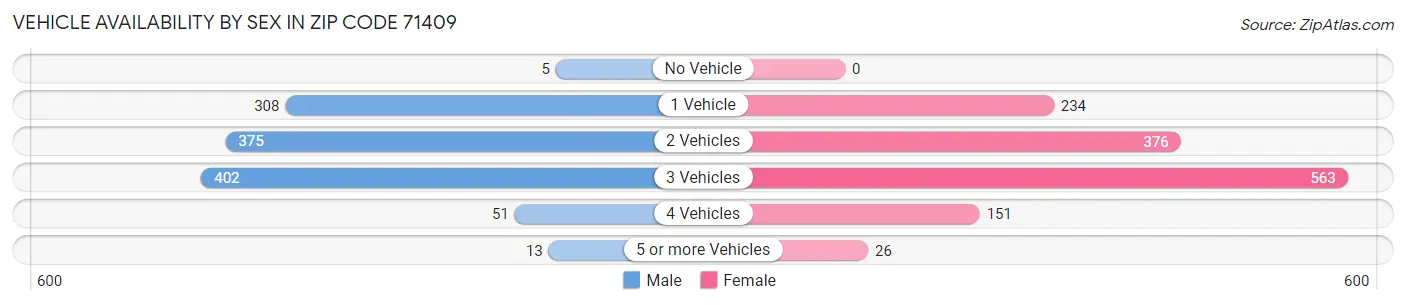Vehicle Availability by Sex in Zip Code 71409