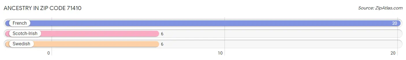 Ancestry in Zip Code 71410