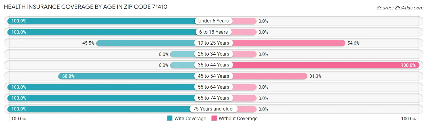 Health Insurance Coverage by Age in Zip Code 71410