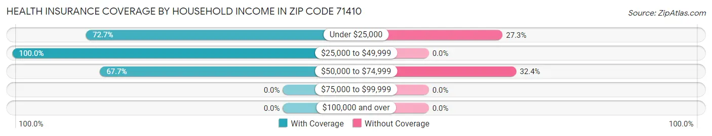 Health Insurance Coverage by Household Income in Zip Code 71410