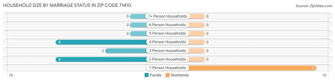 Household Size by Marriage Status in Zip Code 71410