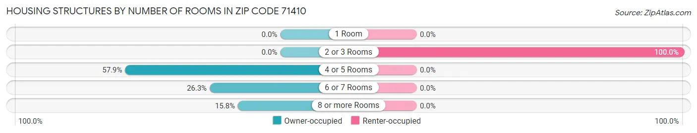 Housing Structures by Number of Rooms in Zip Code 71410
