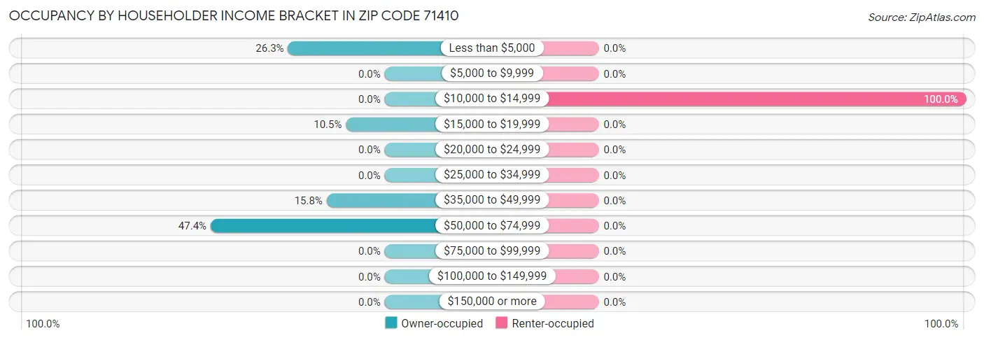 Occupancy by Householder Income Bracket in Zip Code 71410