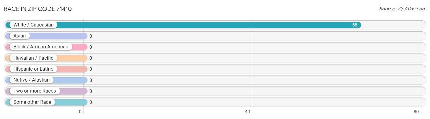 Race in Zip Code 71410