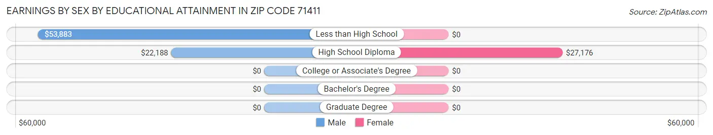 Earnings by Sex by Educational Attainment in Zip Code 71411