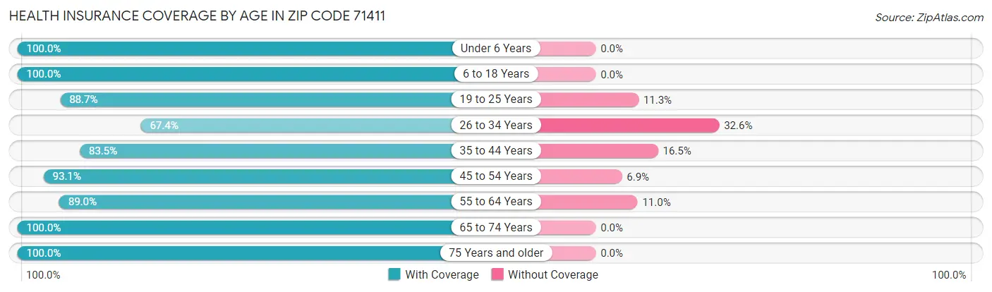 Health Insurance Coverage by Age in Zip Code 71411
